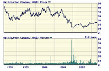 Stock Price and Trading Volume, 1998-2003 (HAL)