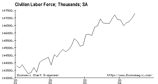 This is the total number of civilian jobs in the US