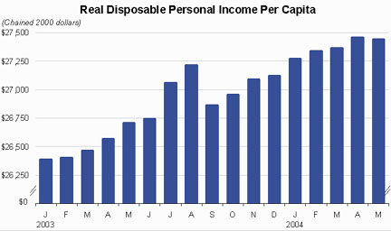 This is how much money average people take home after taxes (inflation adjusted)