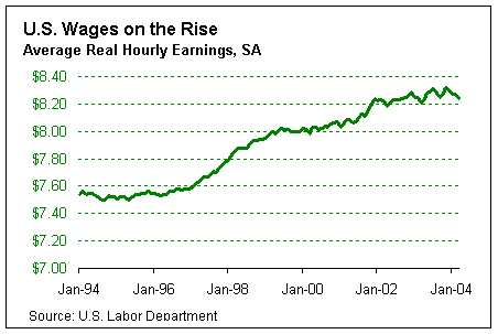 This is how much people get paid, on average (inflation adjusted)