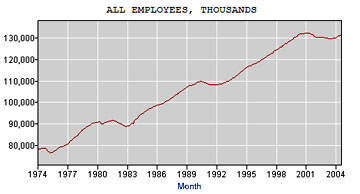 All Employees, Thousands, Total Non-farm