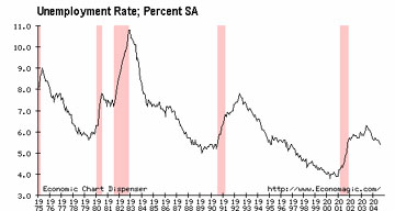 Pink bars are recessions