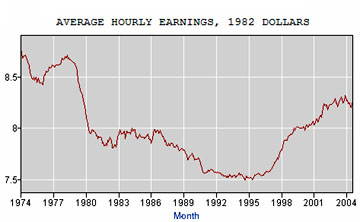 Average Hourly Earnings, 1982 Dollars, Total Private